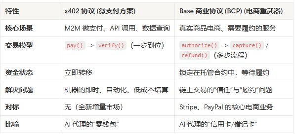 x402 与 Base 商业协议 (BCP) 的战略定位对比