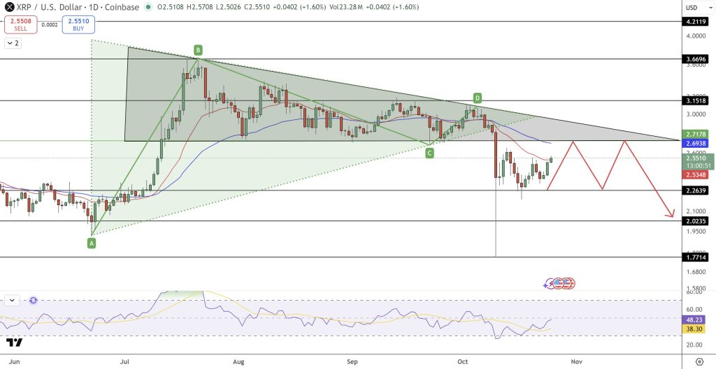 通胀数据助XRP,$2.80成焦点