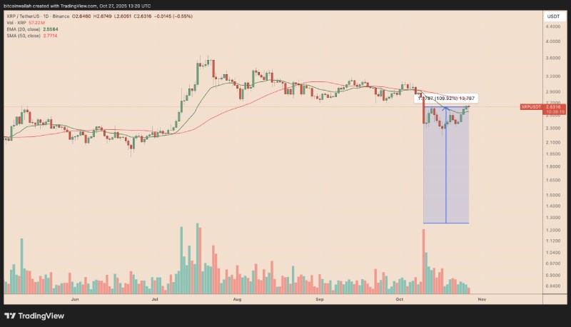XRP/USD日线图