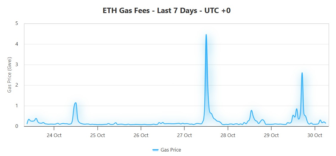 ETH日交易量突破160万笔