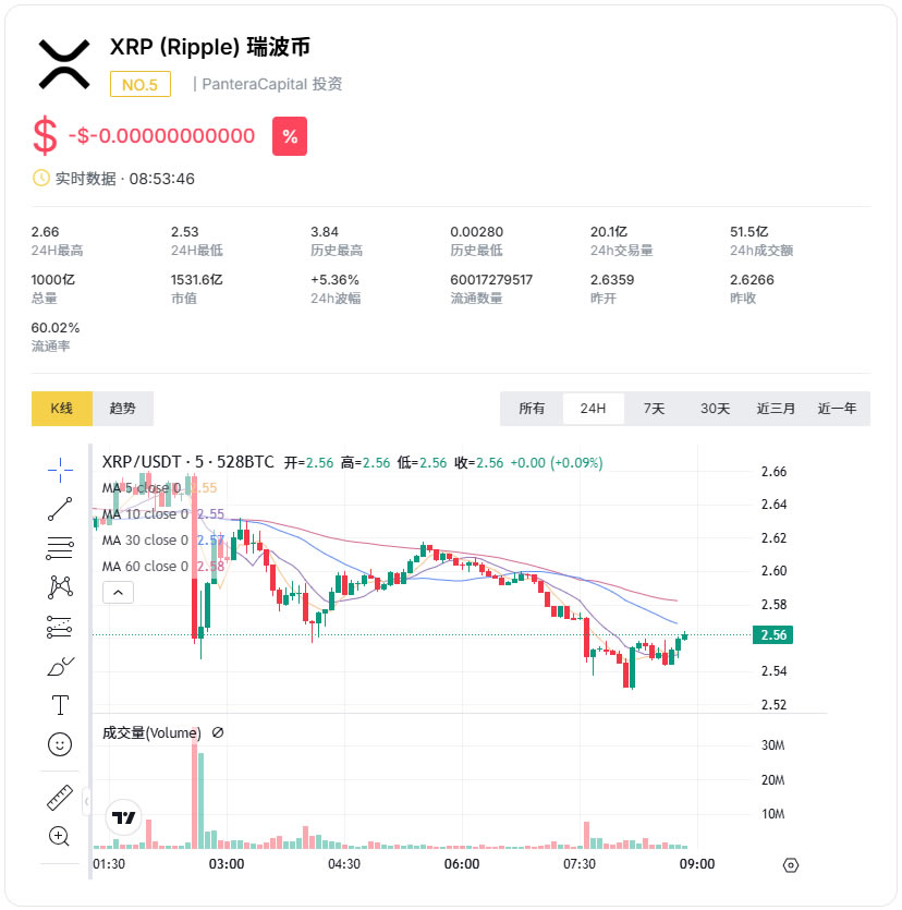 XRP最新价格走势分析：突破关键阻力位后前景展望