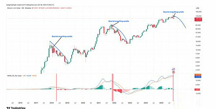 BTC牛市终结的三大空头关键点