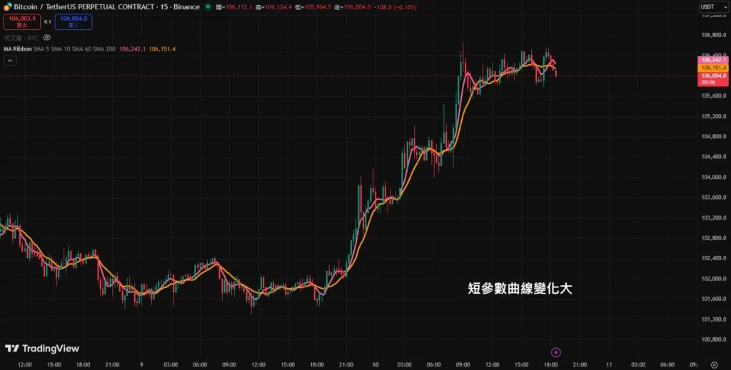 揭秘均线参数设定：从5MA短线到200MA长线的实战策略