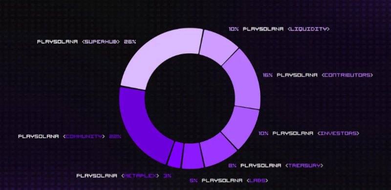 PLAY币分配