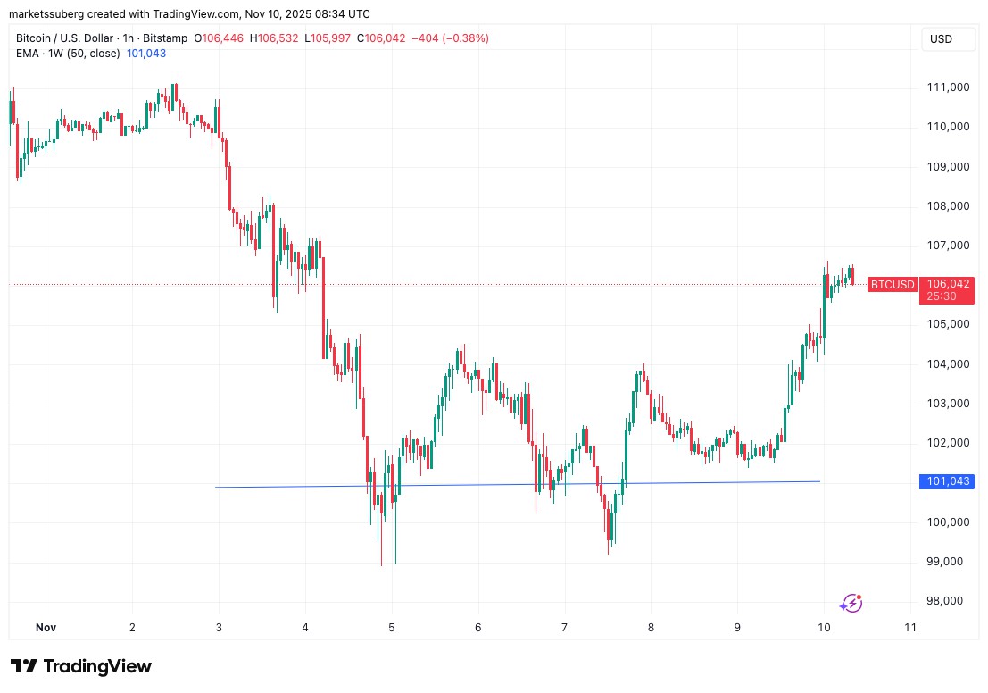 一文详细了解“史上最不受欢迎的牛市？”本周比特币（BTC）需关注的5件大事