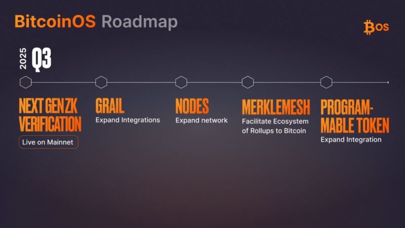 BitcoinOs (BOS)币上线详情