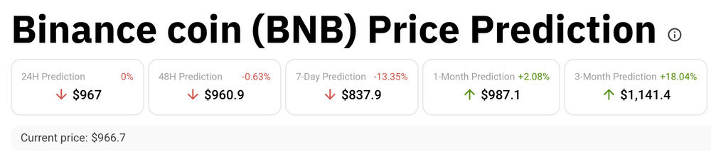 当前市场快照：BNB的短期信号