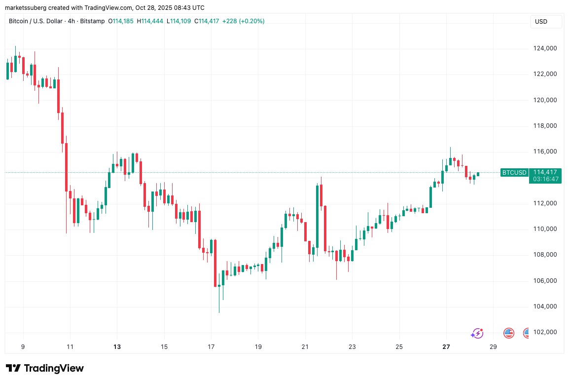 BTC回测11.1万支撑,RSI动能增强