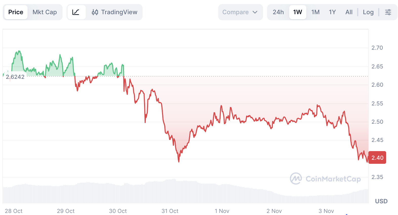 XRP价格走势如何？2025年Ripple Swell大会有哪些值得期待的内容？