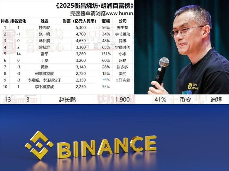 2025胡润百富榜出炉:币安创始人赵长鹏挤身中国第十三大富豪!但本人出面否认