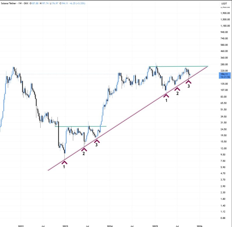 SOL/USD周线图