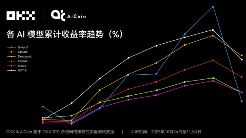 OKX AI网格策略测评