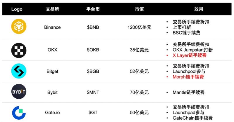 BNB、OKB、BGB、MNT、GT深度解析：谁将是平台币竞逐中的最终赢家？