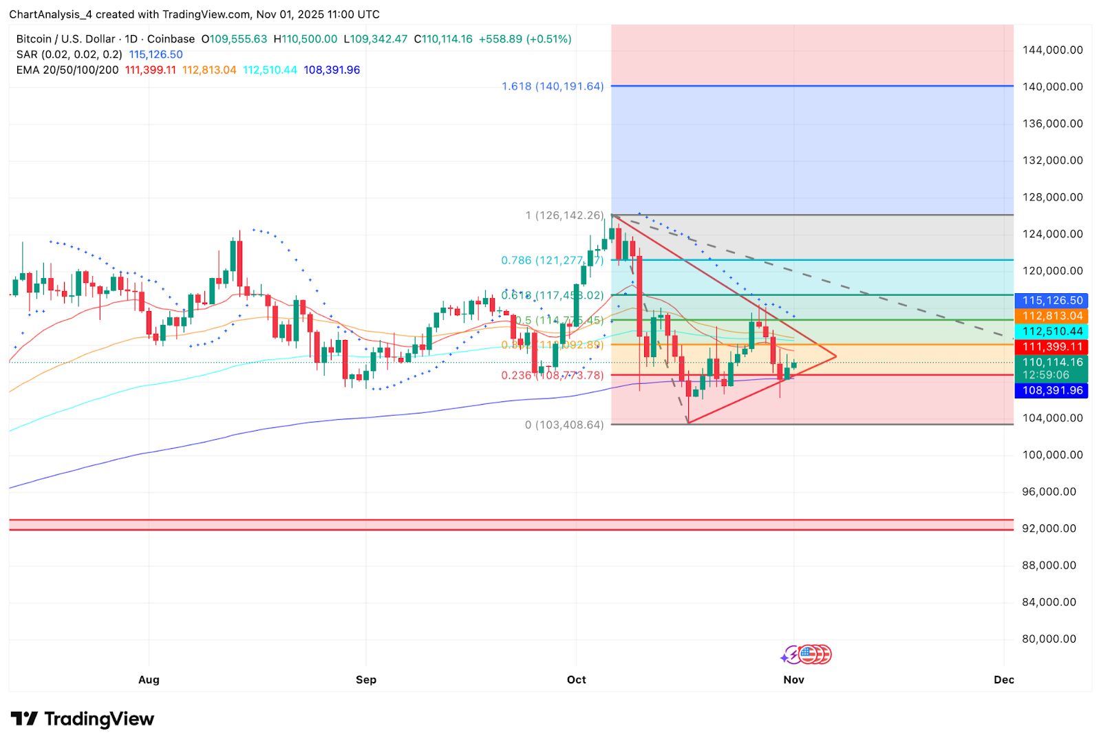 比特币BTC 2025年11月价格预测:分析师看好11.5万美元突破