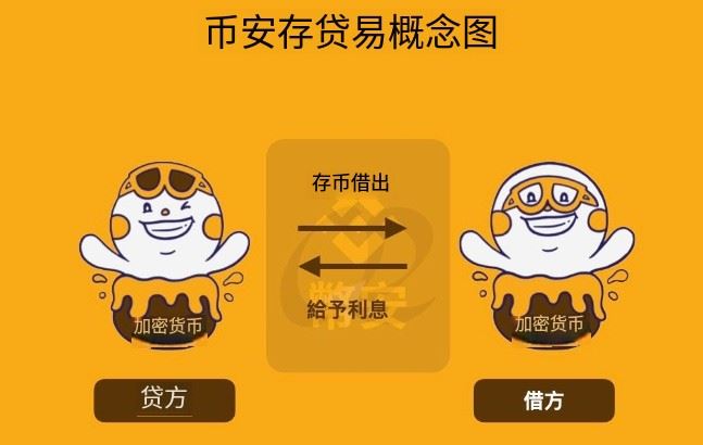 深度解析币安存贷易：机制详解、产品对比及实操指南
