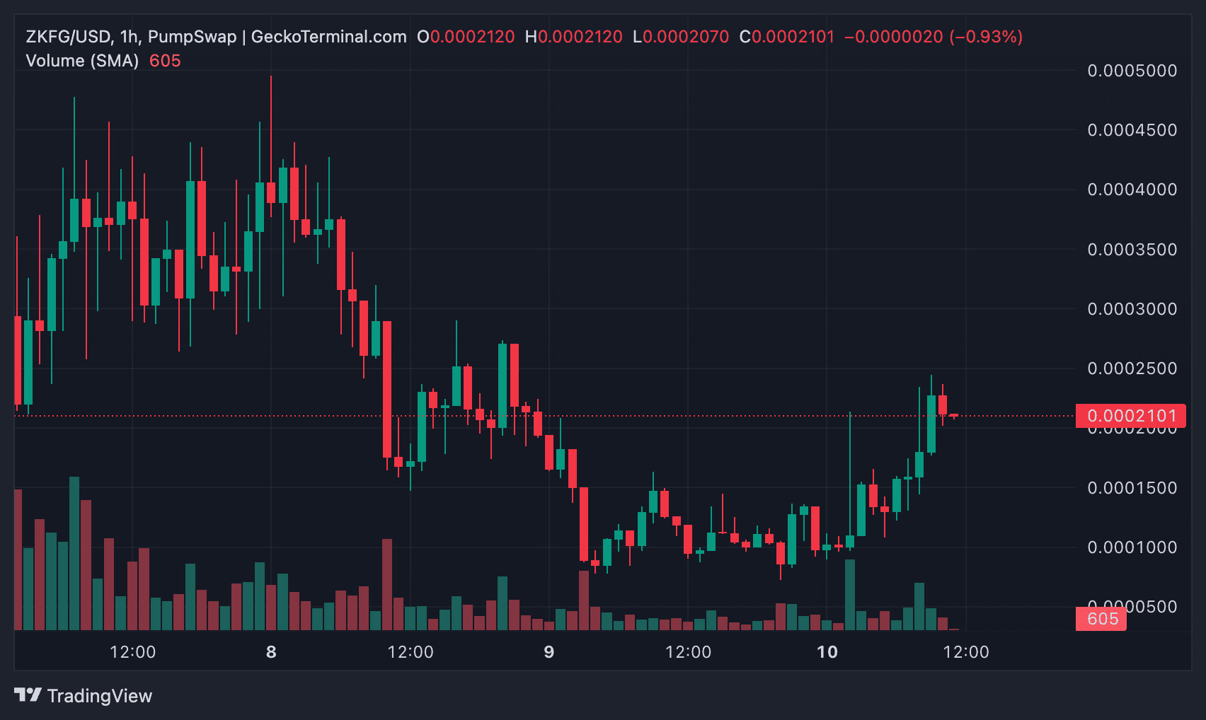 ZKForge (ZKFG) 今日价格
