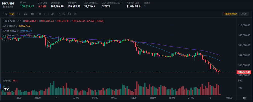 比特币2025年11月价格预测：BTC能否重拾牛市动能？还能否反弹？