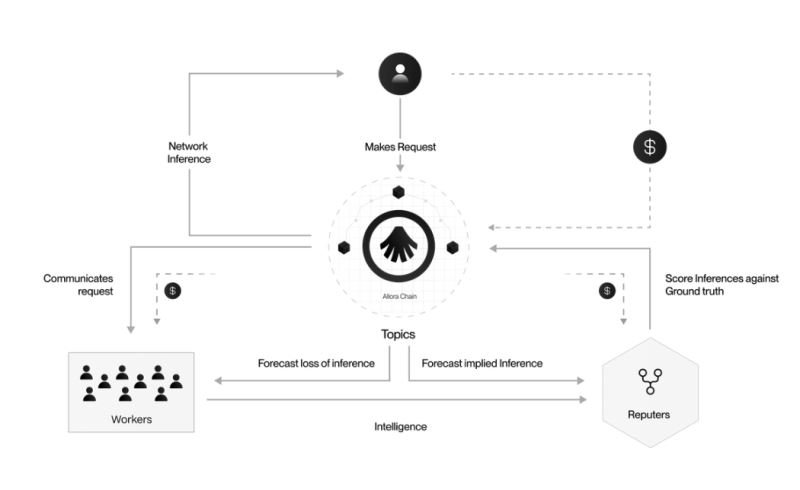Allora Network (ALLO) 深度解析：去中心化AI基础设施、代币模型及发展蓝图