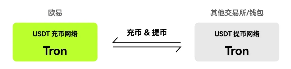 欧易充币的具体教程