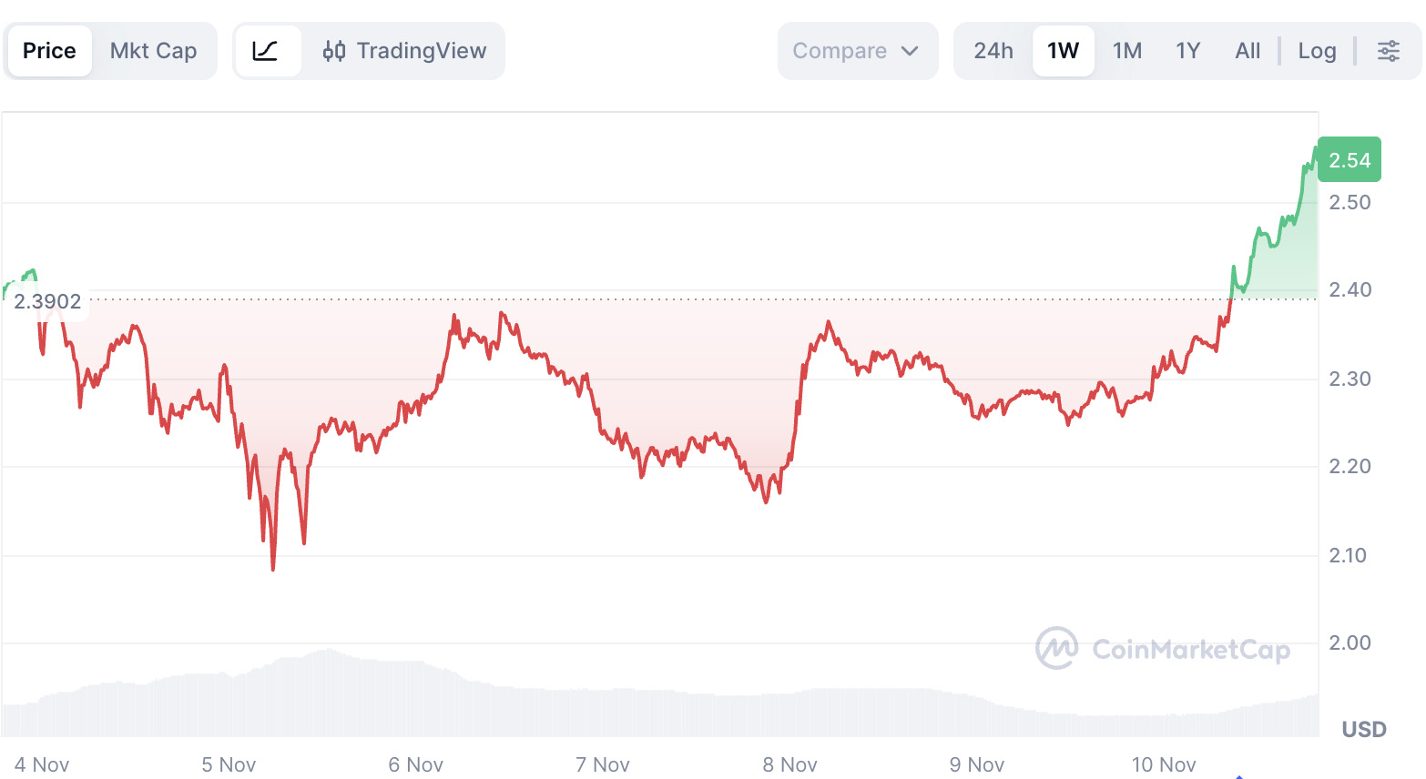XRP 11月价格预测