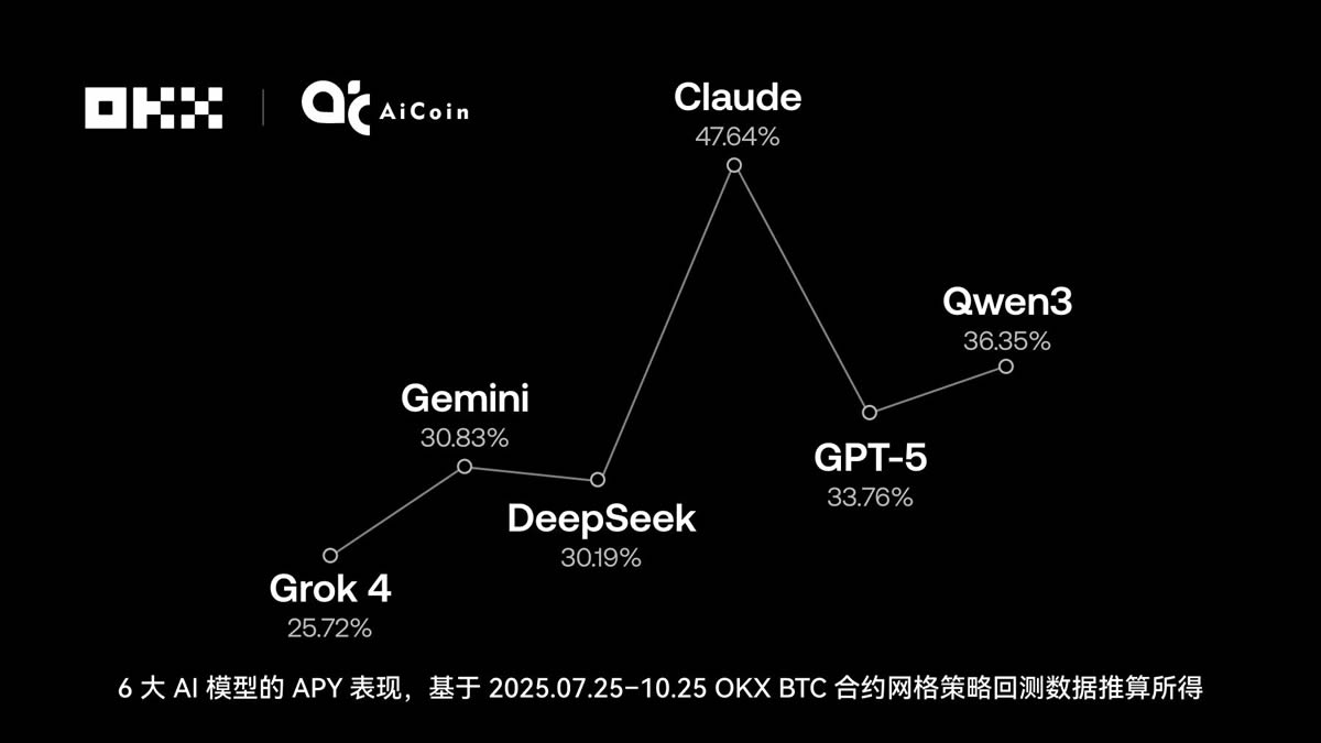 六大AI模型实测：谁在OKX网格策略中表现最佳？