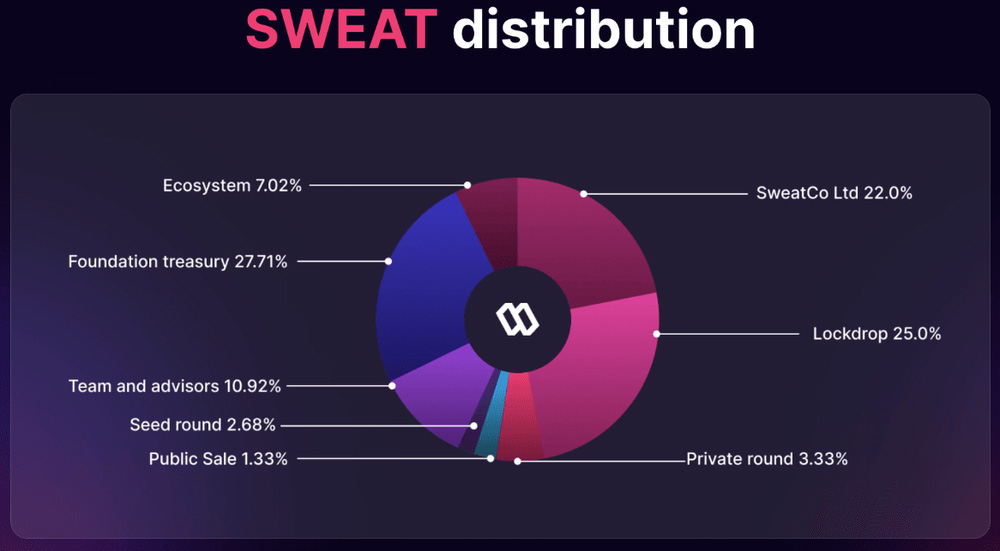 SWEAT 代币分配