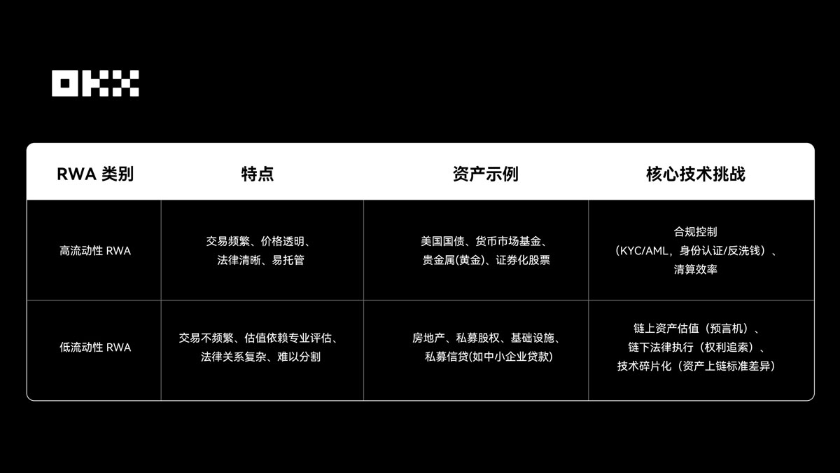 OKX研究院分析:RWA为什么在 2025 年成为关键叙事?