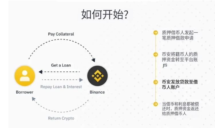 币安质押借币教学