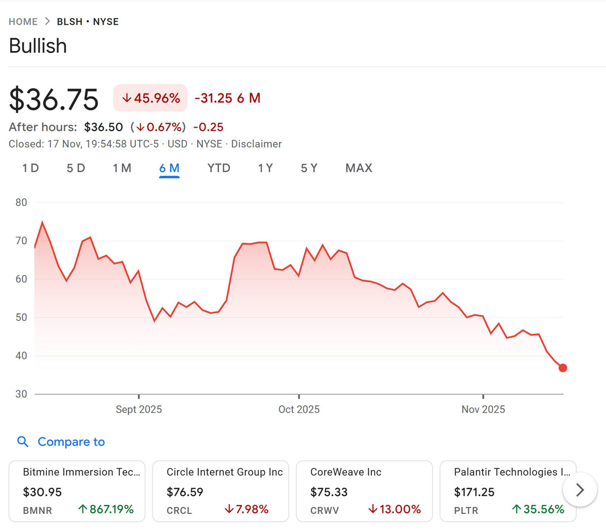 ‌ARK Invest千万美元买Bullish超跌股