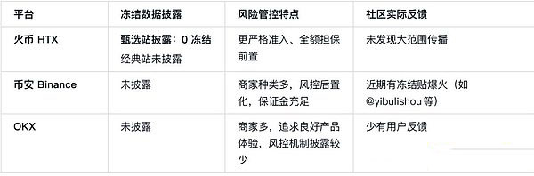 币安、OKX、火币深度测评