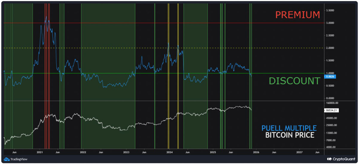 BTC反弹瞄准9.6万美元