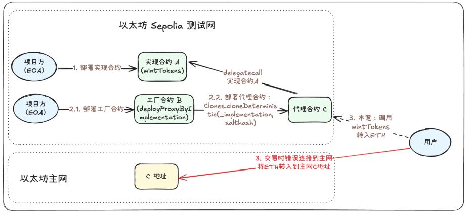 Web3误转到其他链上的资金