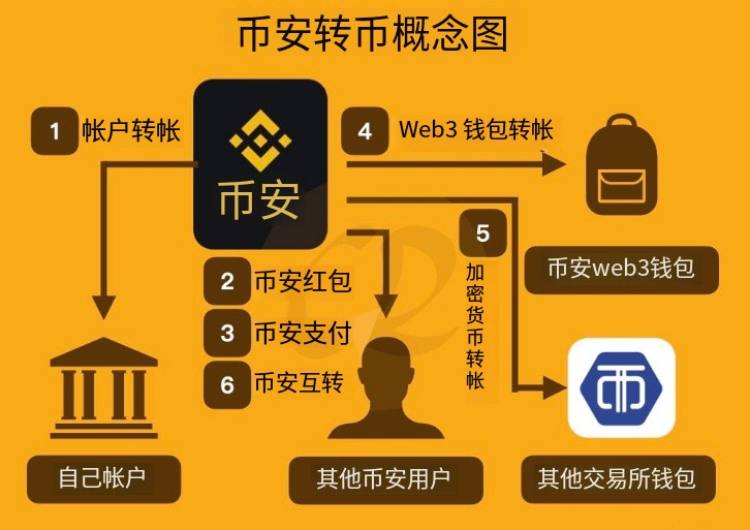 币安转帐方法