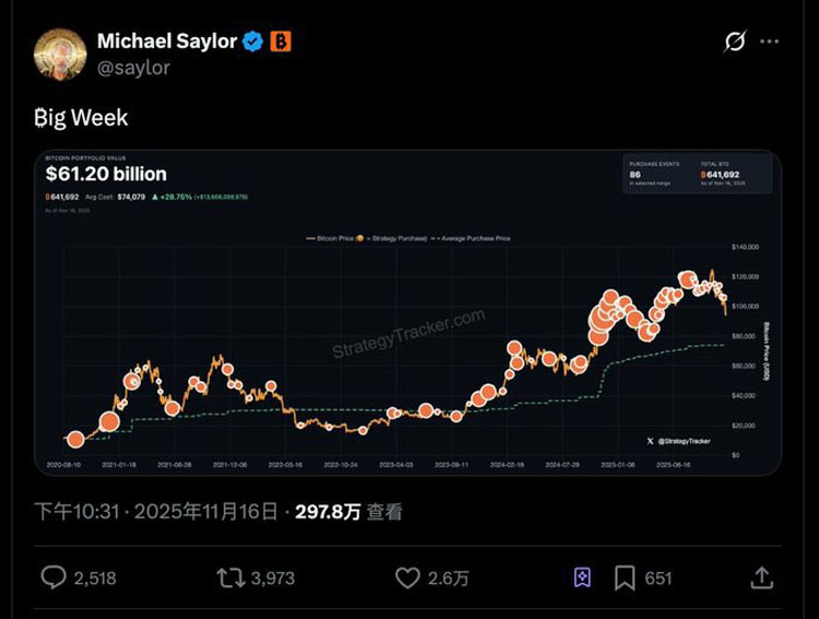 BTC持仓大户失声,DAT股票承压下行