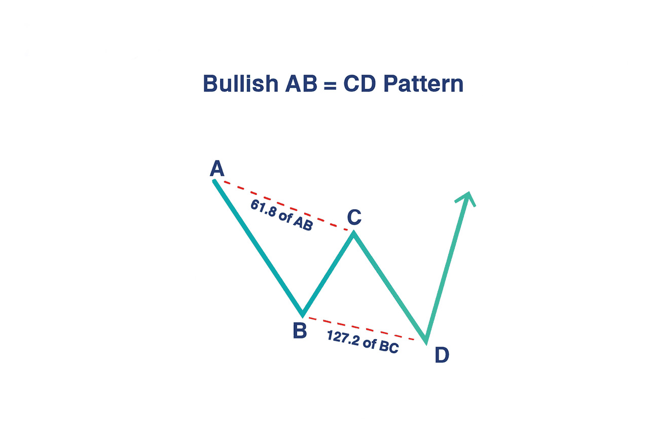 看涨 ABCD 型态