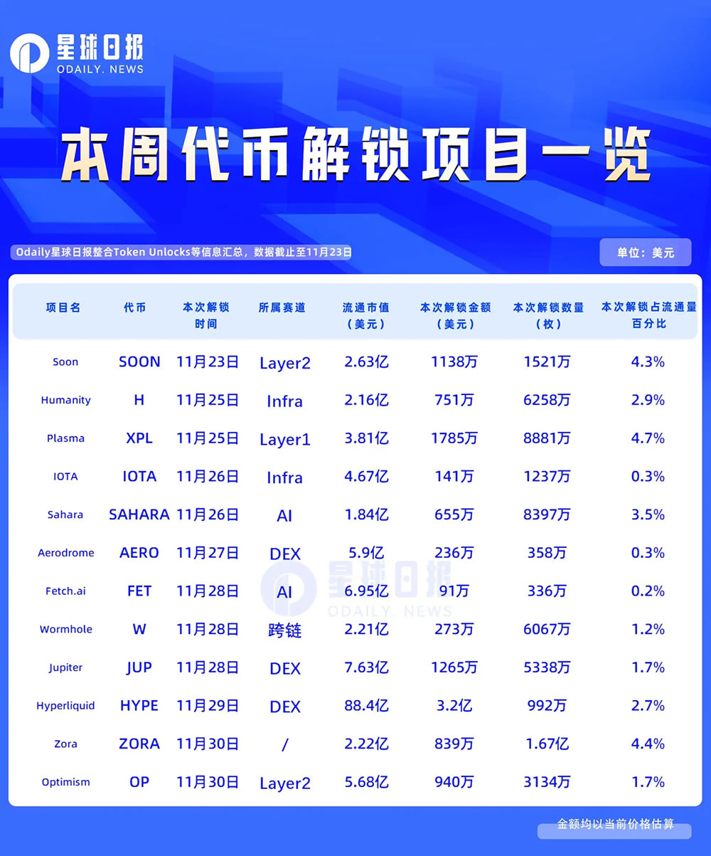本周代币解锁动态：HYPE释放近千万枚，总估值突破3亿美元