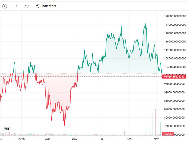 BTC触底，ETF资金外流加速