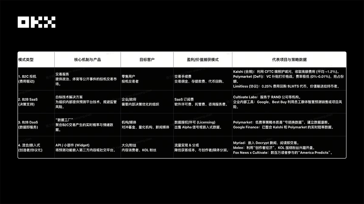(二)机制分析:商业模式、交易机制和预言机