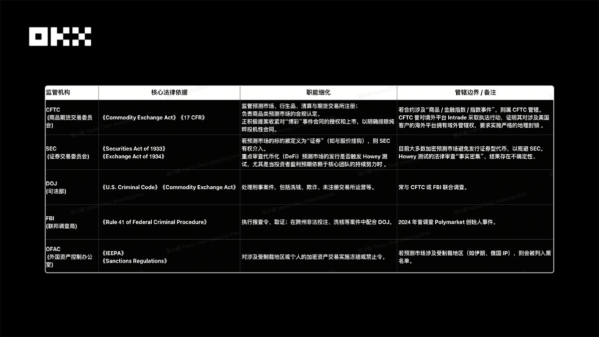 (一)美国监管体系现状