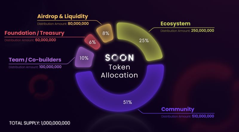 Soon(SOON)币上线详情