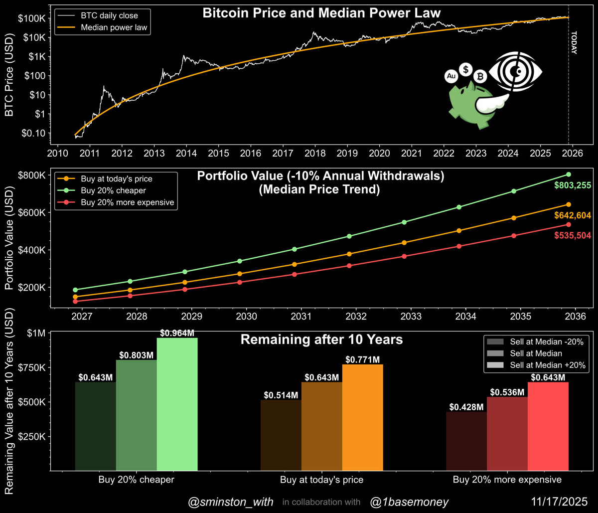 10万美元BTC十年增值模型