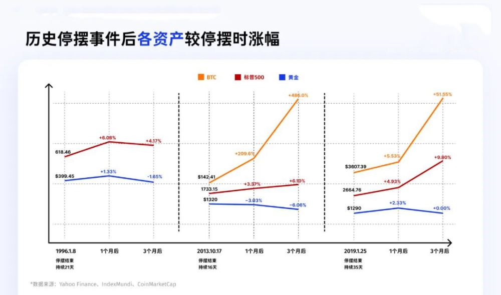 比特币、黄金、美股在历次重启后表现分析
