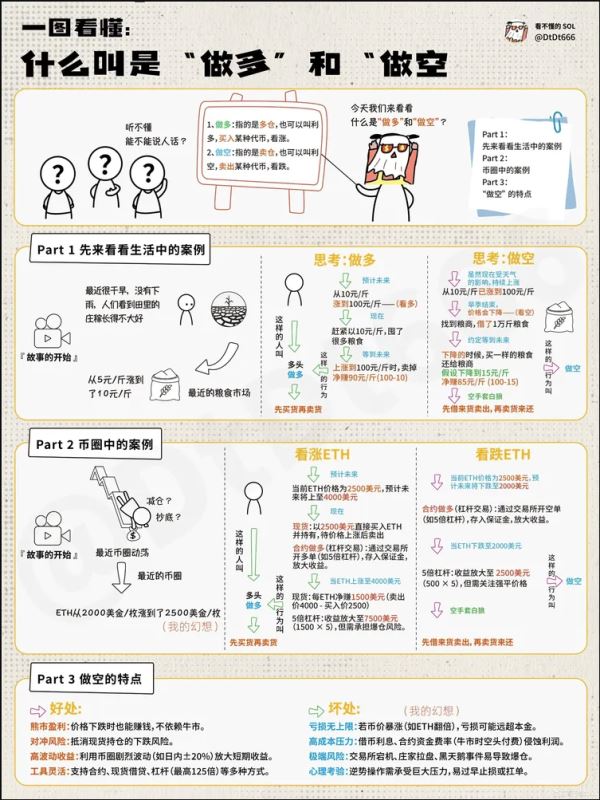 币安现货怎么做多做空？币安合约教程