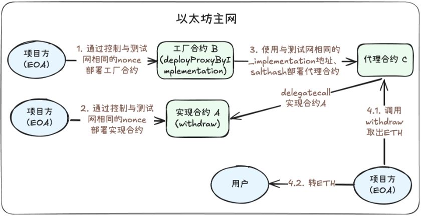 Web3误转到其他链上的资金