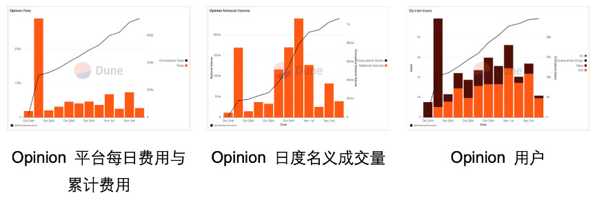 (三)新兴/垂直平台数据表现