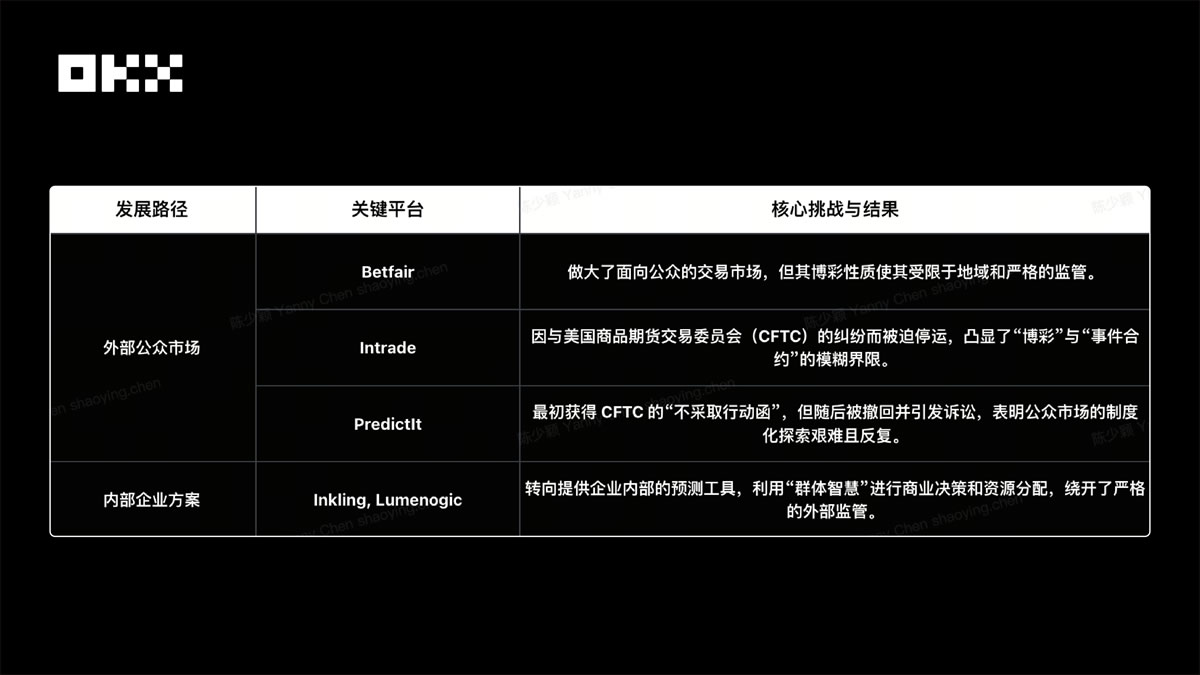 预测市场起源与发展