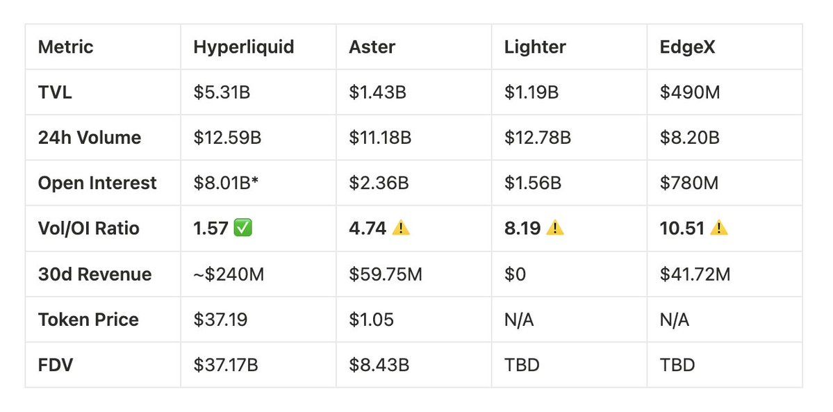 一文比较分析四大Perp DEX ：Hyperliquid、Aster、Lighter 与 EdgeX 