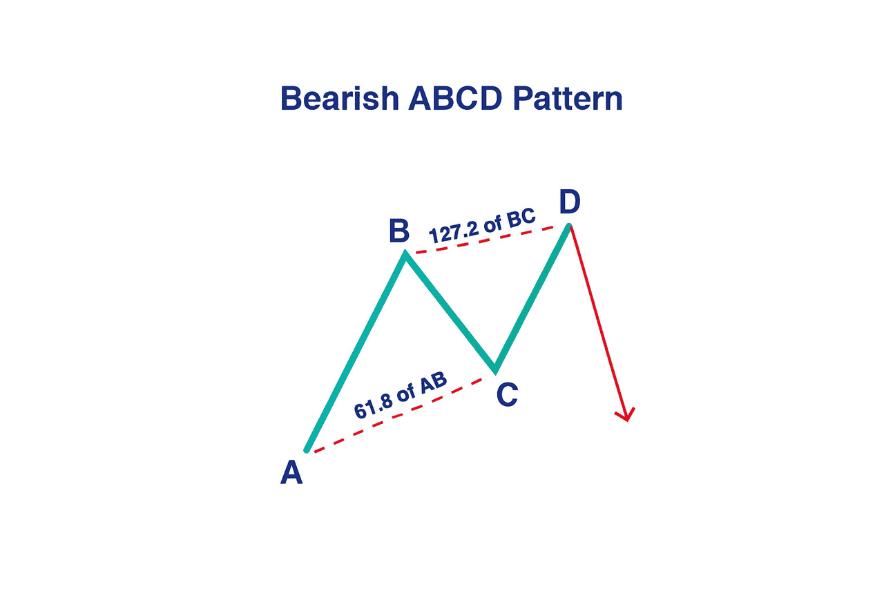 看跌 ABCD 型态