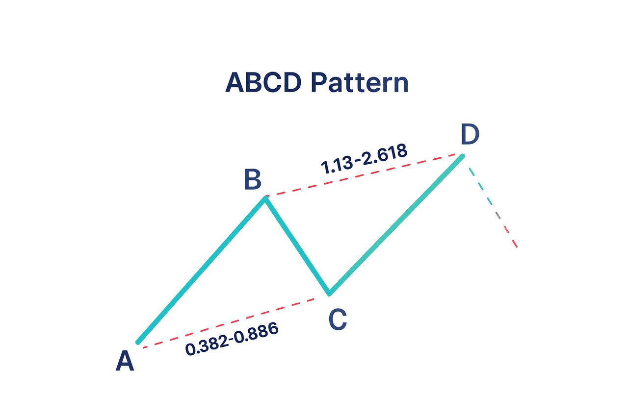 加密货币交易中的 ABCD 型态是什么？