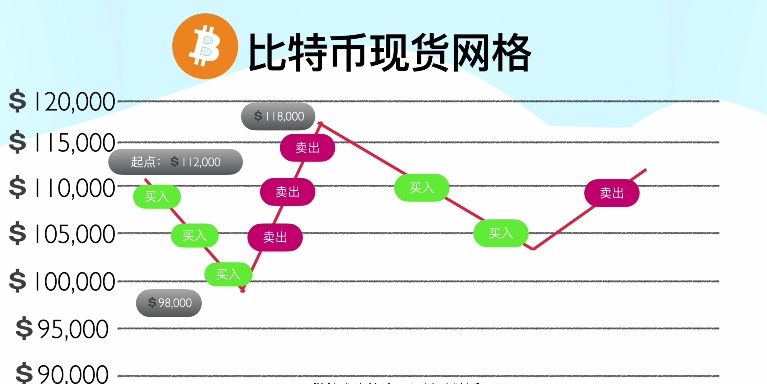 现货网格
